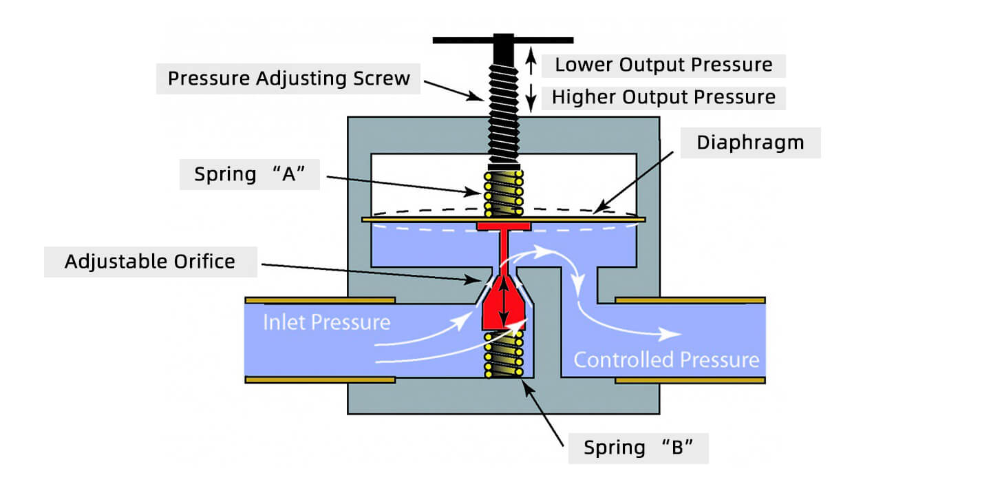 pressure reducing valve