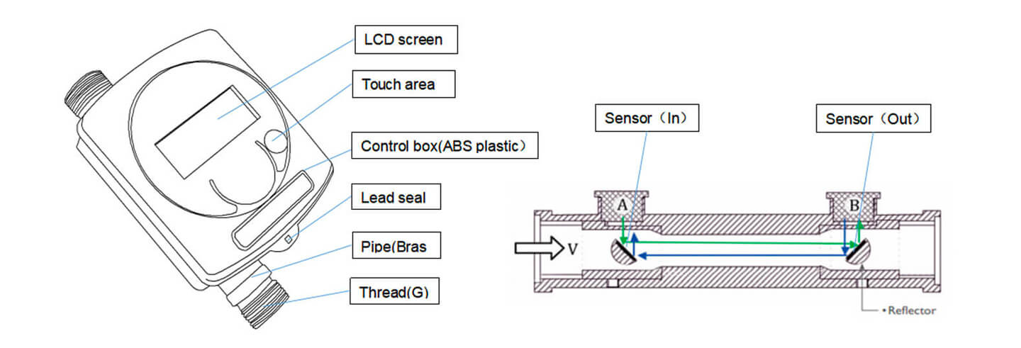 Threaded ultrasonic water meter