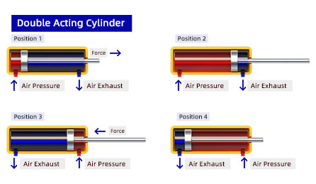 single-acting and double-acting pneumatic actuator