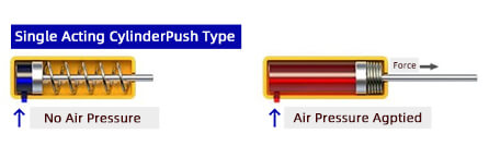 single-acting and double-acting pneumatic actuator