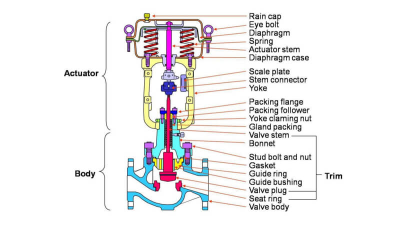 control valve wesdom