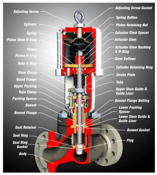 control valve wesdom