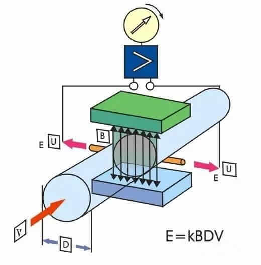 Electromagnetic Flowmeter