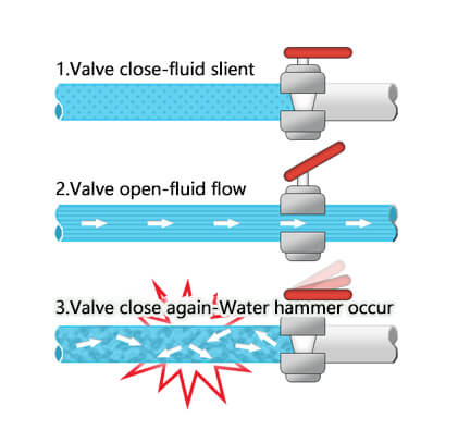water hammer from stopping the pump