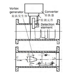 Vortex Flow Meter