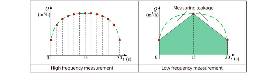 High frequency measurement