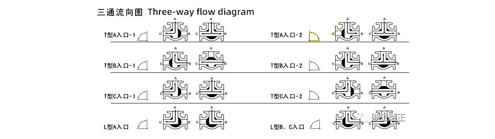 Three-way flow diagram