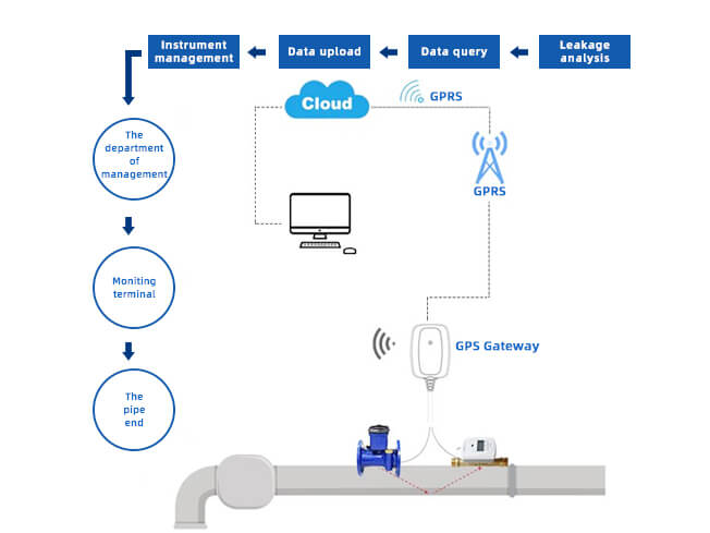 GPRS Data Modem (GPRS RTU) 3